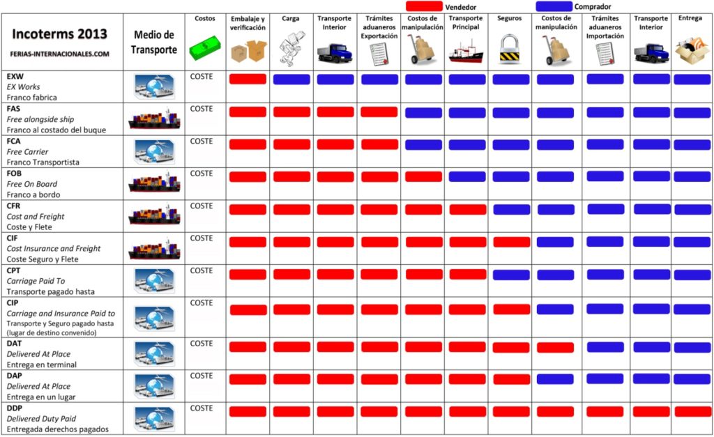 Incoterms An France